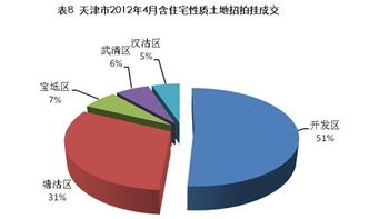 4月天津市區(qū)住宅成交量回暖，均價(jià)微降1.6% 市場企穩(wěn)信號(hào)下的營銷策略新思